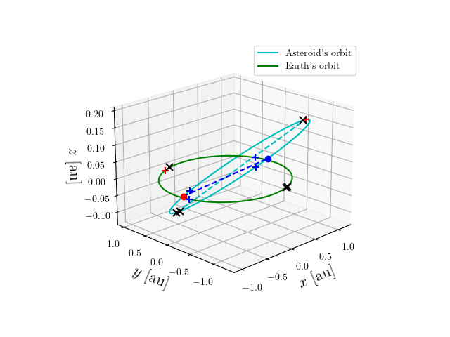 Asteroid orbit