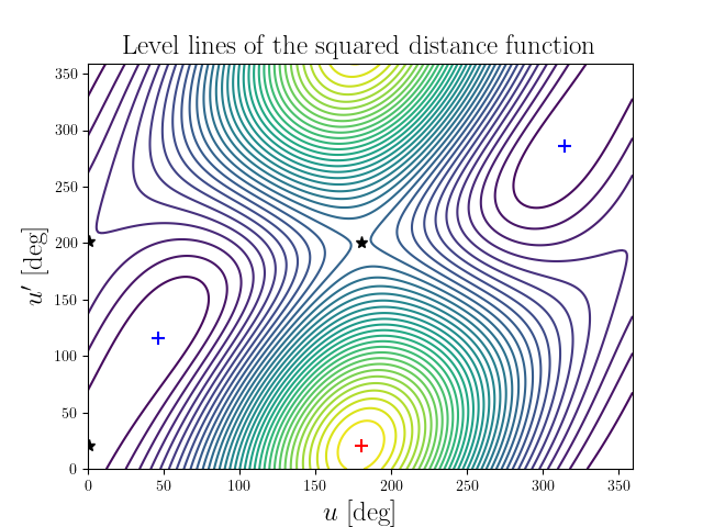 Level lines of the squared distance function
