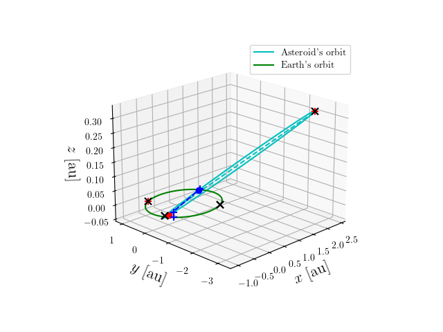 Asteroid orbit