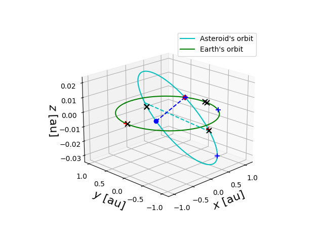 Asteroid orbit