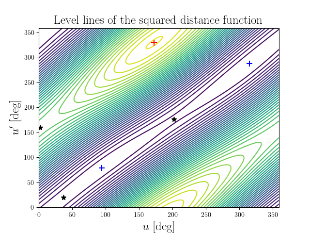 Level lines of the squared distance function