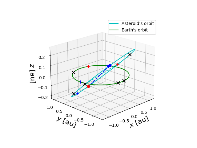 Asteroid orbit