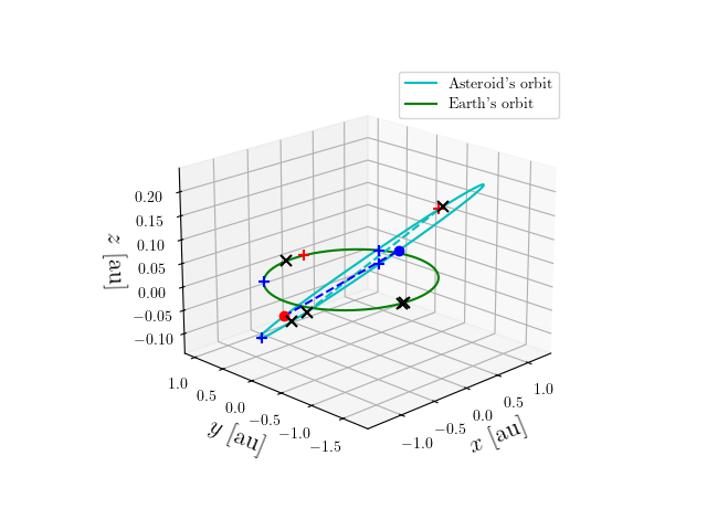 Asteroid orbit