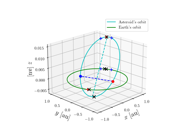 Asteroid orbit