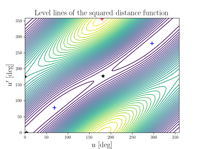 Level lines of the squared distance function
