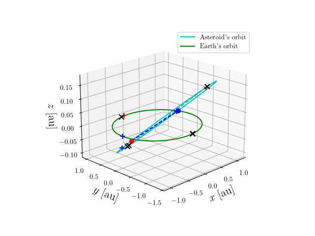 Asteroid orbit