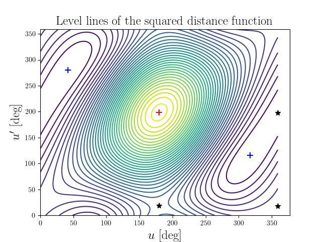 Level lines of the squared distance function