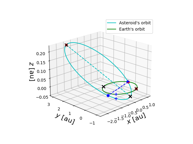 Asteroid orbit