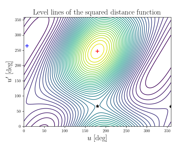 Level lines of the squared distance function