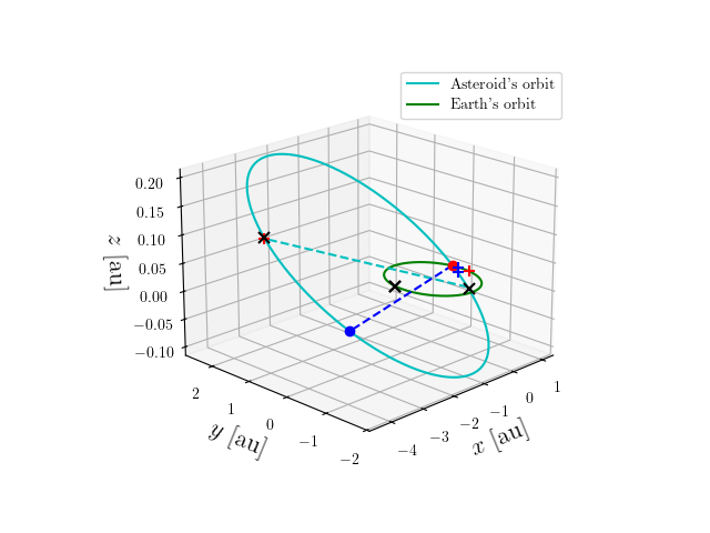 Asteroid orbit