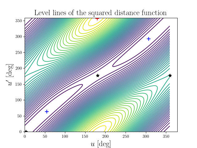 Level lines of the squared distance function