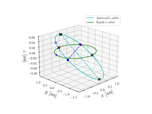 Asteroid orbit