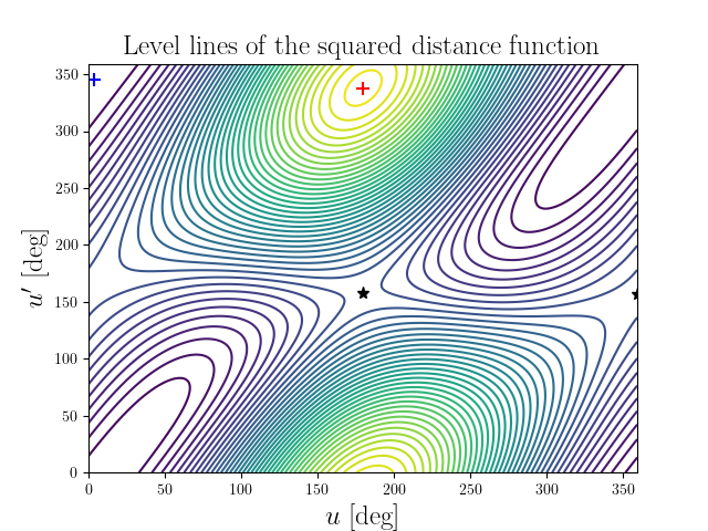 Level lines of the squared distance function