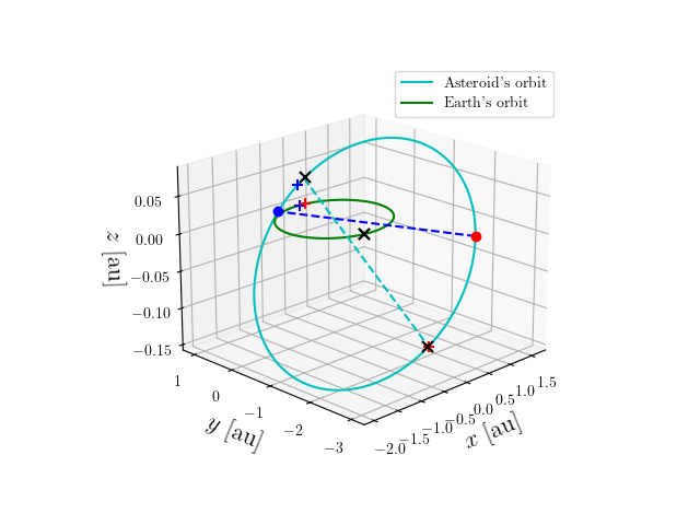 Asteroid orbit