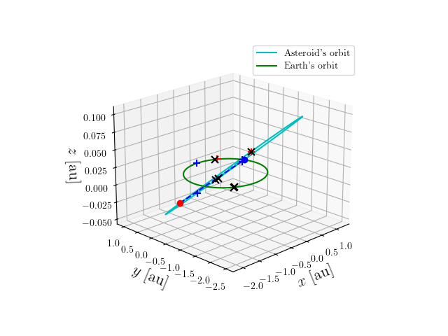 Asteroid orbit