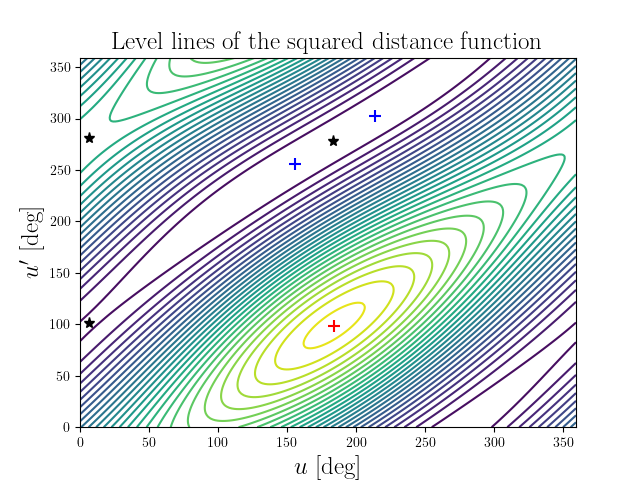 Level lines of the squared distance function