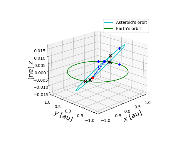 Asteroid orbit