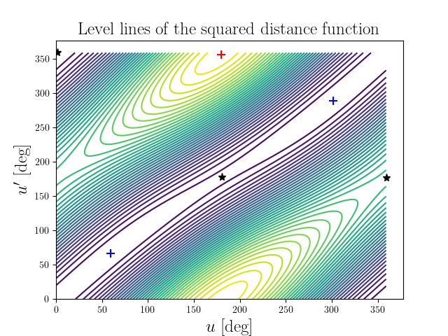 Level lines of the squared distance function