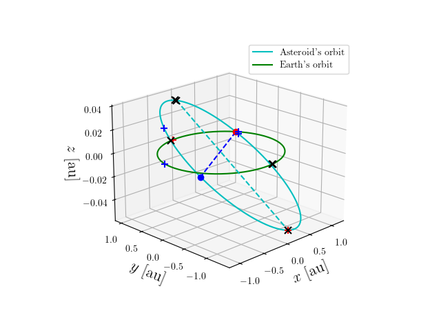 Asteroid orbit