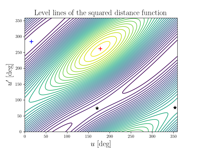 Level lines of the squared distance function