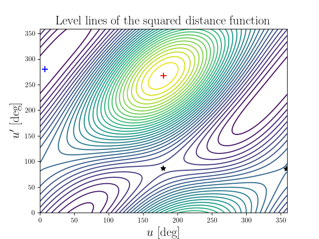 Level lines of the squared distance function