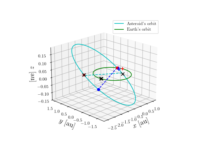Asteroid orbit