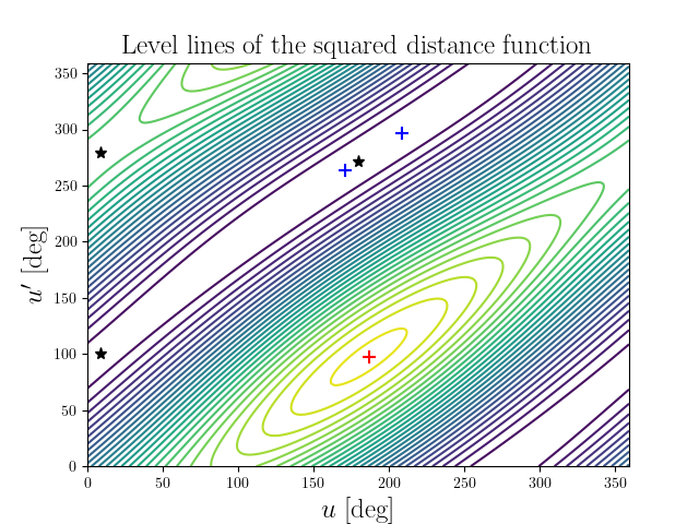 Level lines of the squared distance function