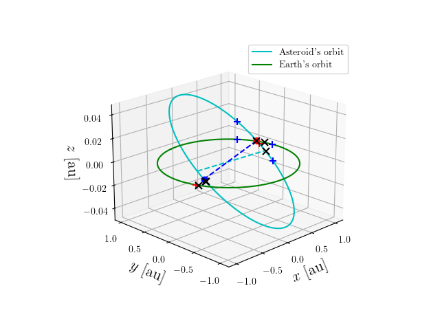 Asteroid orbit