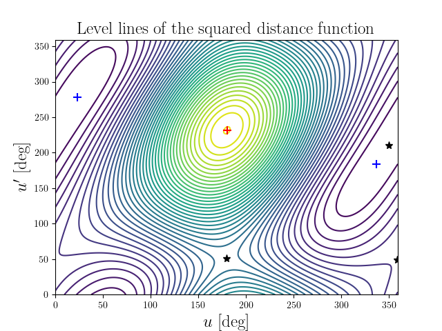 Level lines of the squared distance function