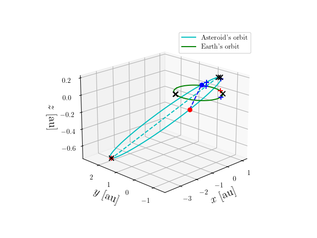Asteroid orbit
