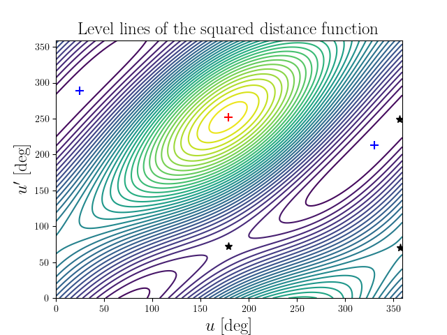 Level lines of the squared distance function
