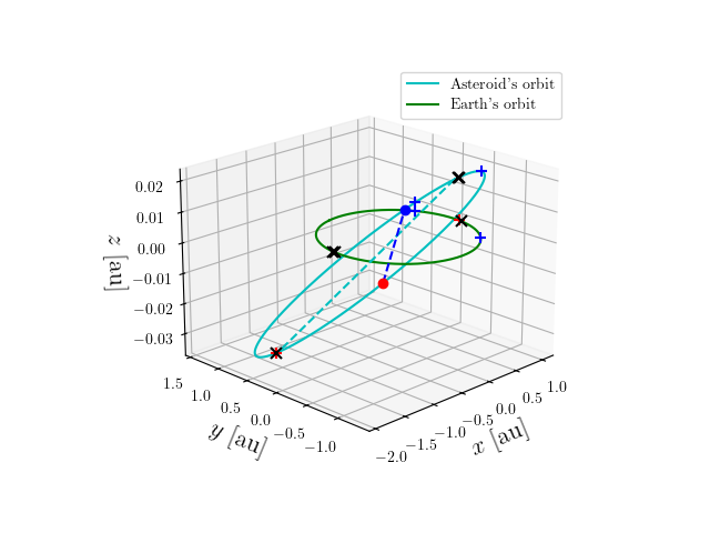 Asteroid orbit