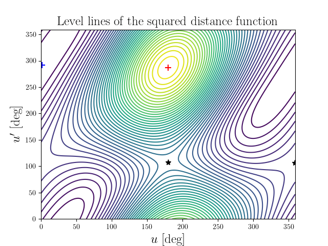 Level lines of the squared distance function