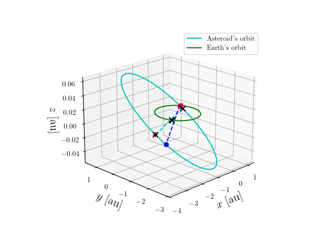 Asteroid orbit