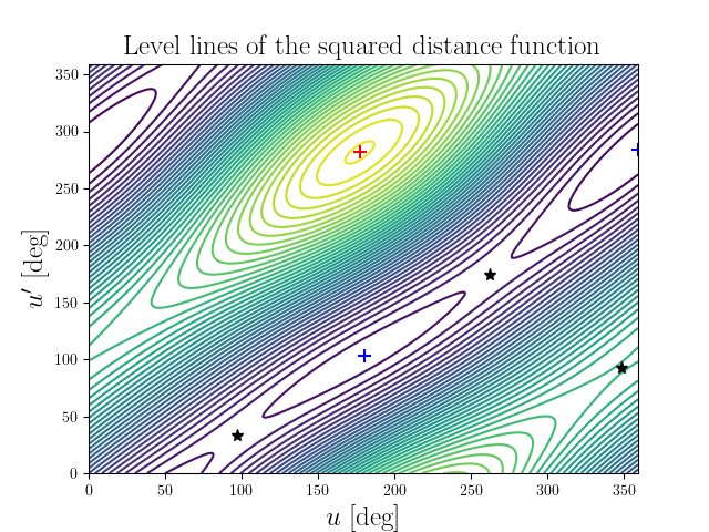 Level lines of the squared distance function