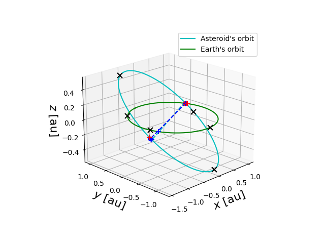 Asteroid orbit