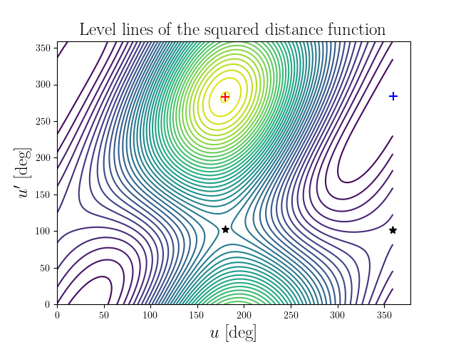 Level lines of the squared distance function
