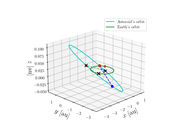 Asteroid orbit