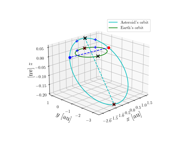 Asteroid orbit