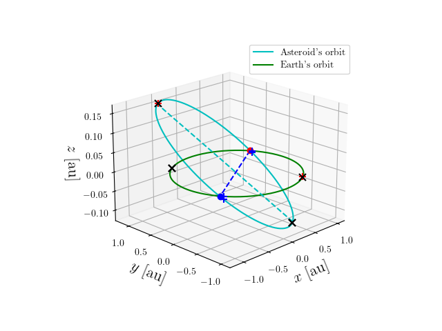 Asteroid orbit