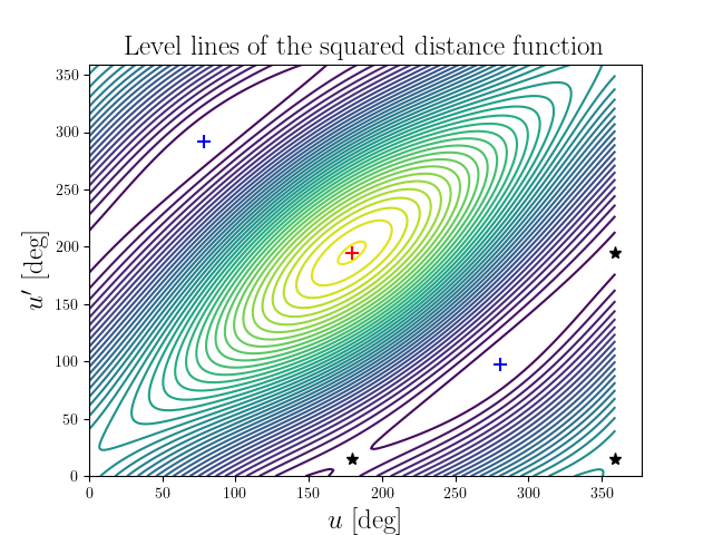 Level lines of the squared distance function