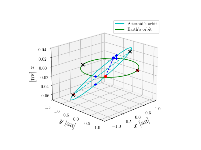 Asteroid orbit