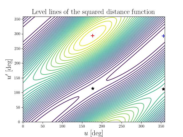 Level lines of the squared distance function