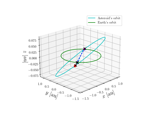 Asteroid orbit
