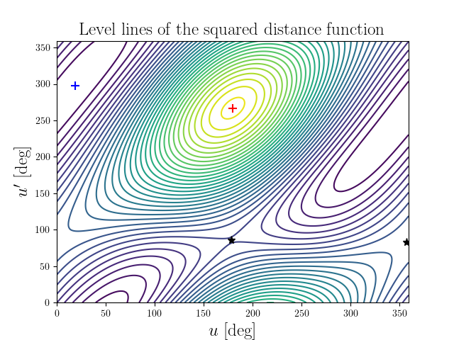 Level lines of the squared distance function