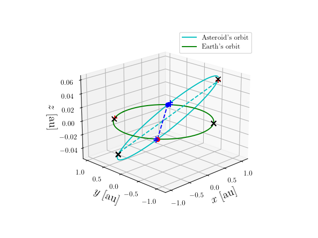 Asteroid orbit