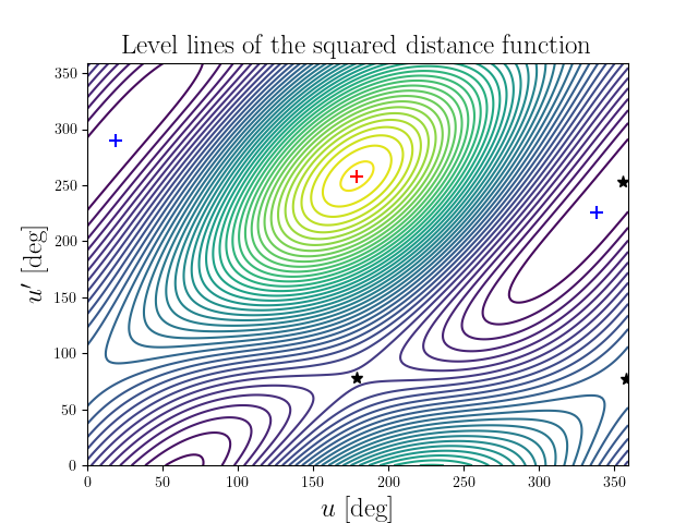 Level lines of the squared distance function