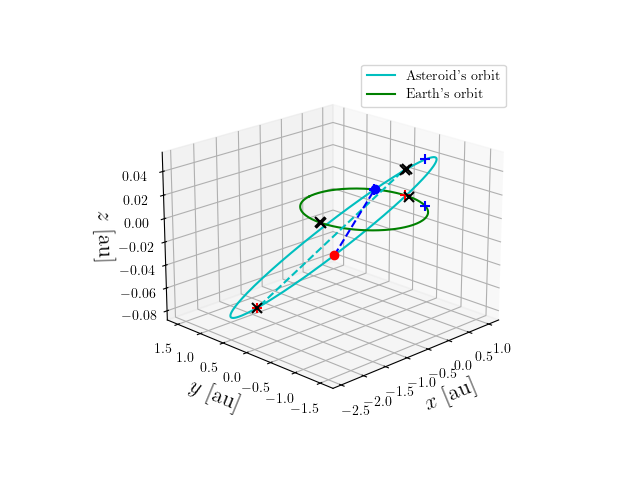 Asteroid orbit