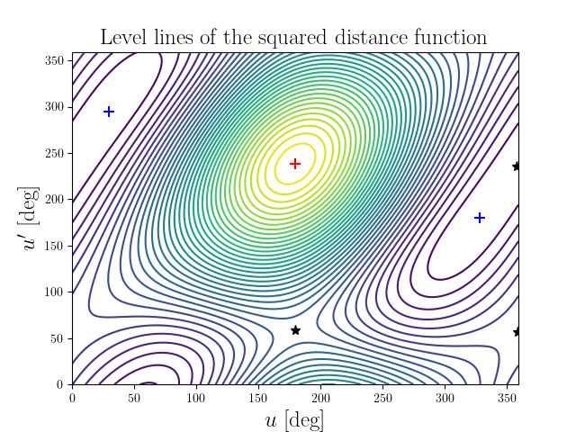 Level lines of the squared distance function