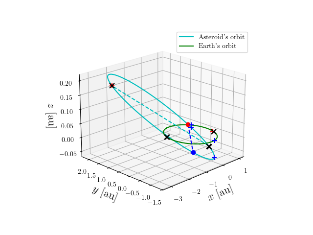 Asteroid orbit